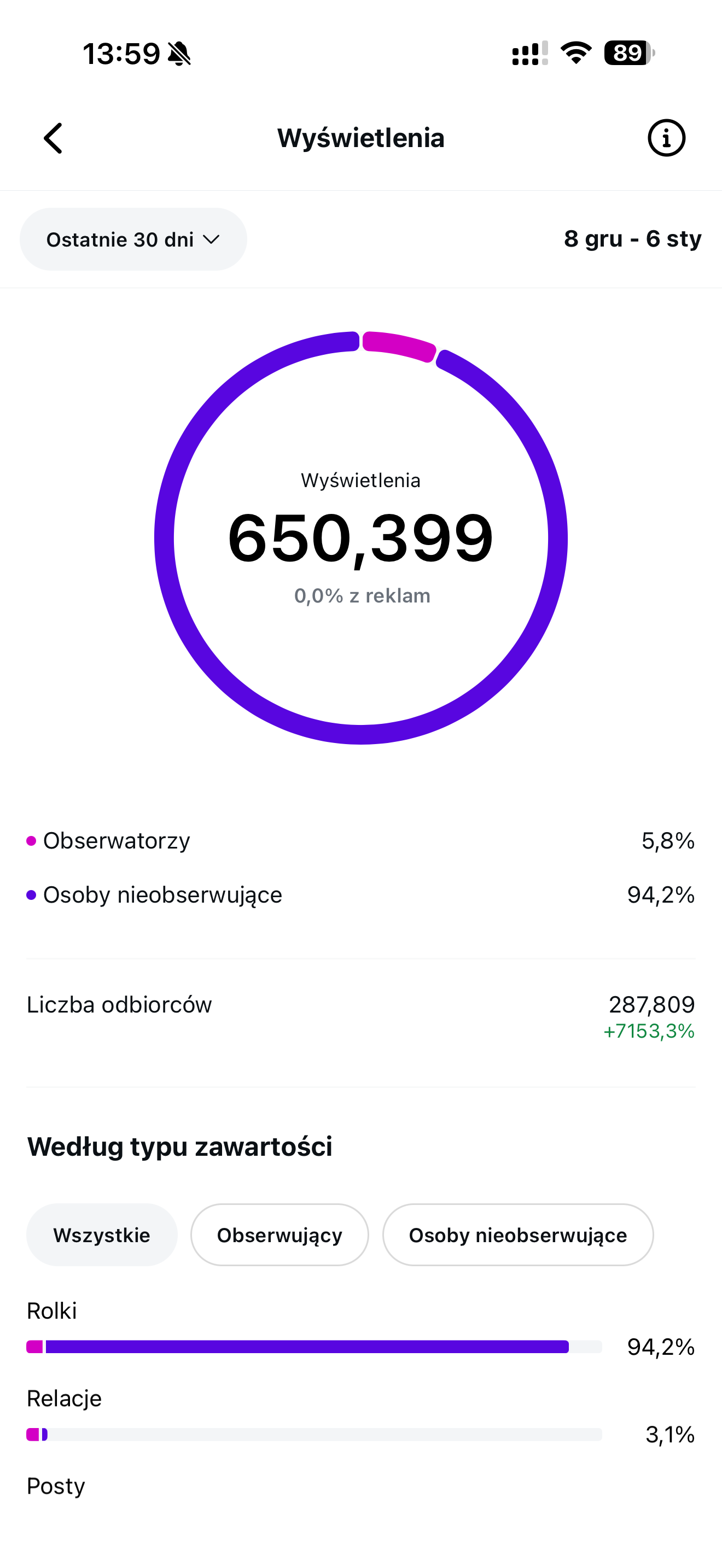 Statystyki Instagram — wyświetlenia 650K